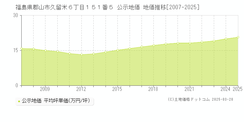 福島県郡山市久留米６丁目１５１番５ 公示地価 地価推移[2007-2025]