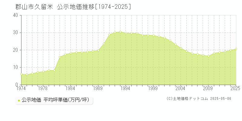 久留米(郡山市)の公示地価推移グラフ(坪単価)[1974-2025年]
