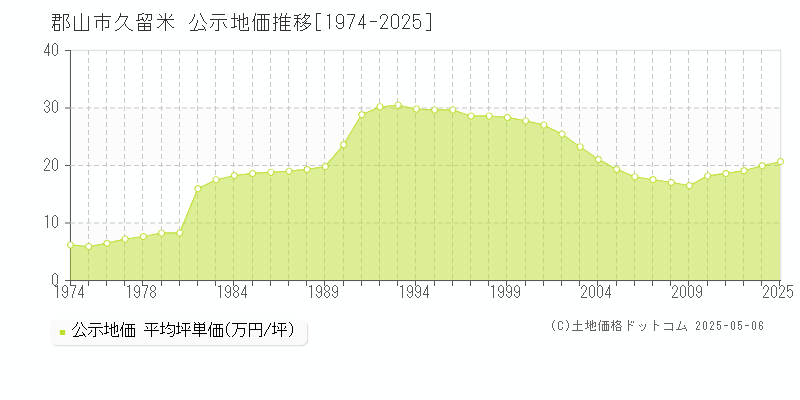 郡山市久留米の地価公示推移グラフ 