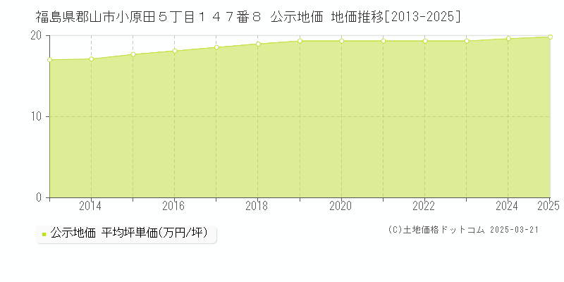 福島県郡山市小原田５丁目１４７番８ 公示地価 地価推移[2013-2025]