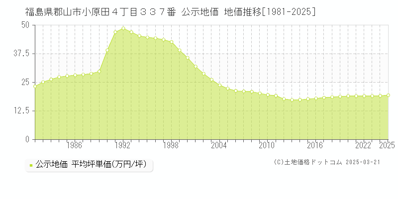 福島県郡山市小原田４丁目３３７番 公示地価 地価推移[1981-2025]