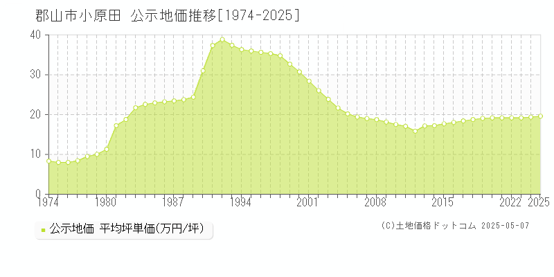 小原田(郡山市)の公示地価推移グラフ(坪単価)[1974-2025年]