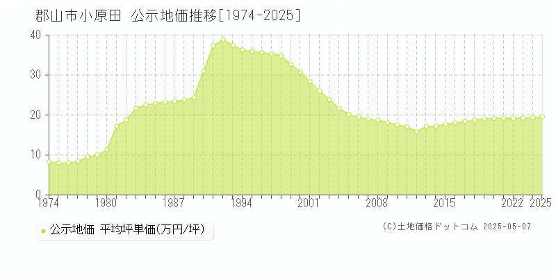 郡山市小原田の地価公示推移グラフ 