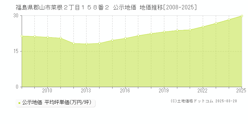 福島県郡山市菜根２丁目１５８番２ 公示地価 地価推移[2008-2025]