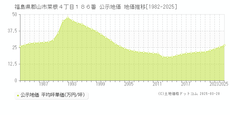 福島県郡山市菜根４丁目１８６番 公示地価 地価推移[1982-2025]