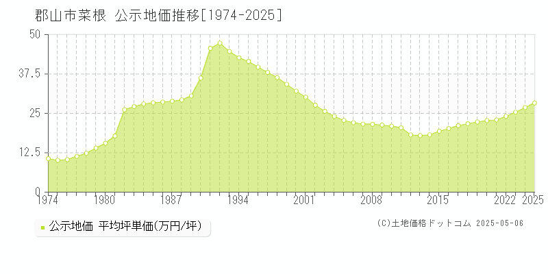 菜根(郡山市)の公示地価推移グラフ(坪単価)[1974-2025年]