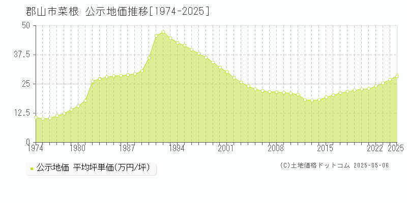 郡山市菜根の地価公示推移グラフ 