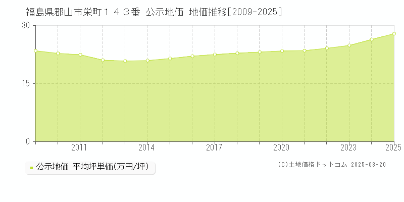 福島県郡山市栄町１４３番 公示地価 地価推移[2009-2025]