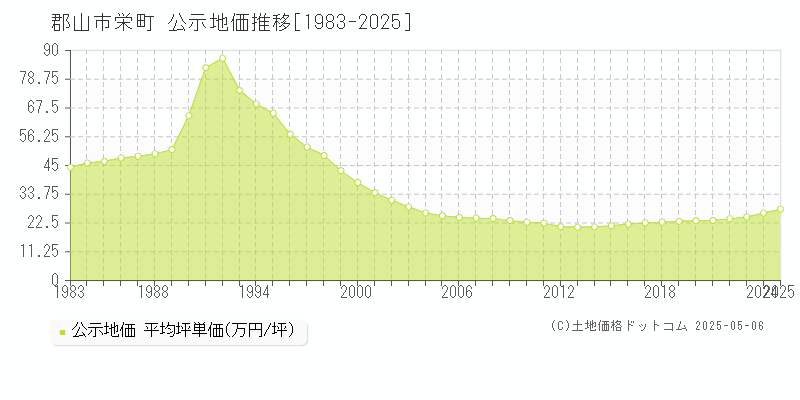 栄町(郡山市)の公示地価推移グラフ(坪単価)[1983-2025年]