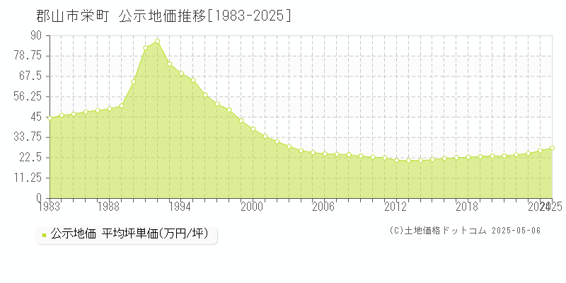 郡山市栄町の地価公示推移グラフ 