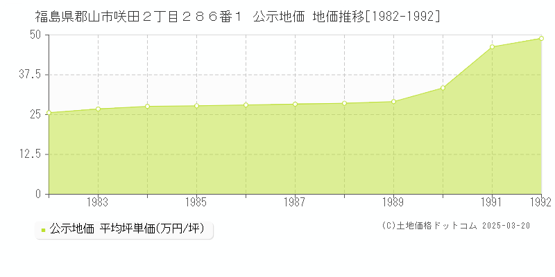 福島県郡山市咲田２丁目２８６番１ 公示地価 地価推移[1982-1992]