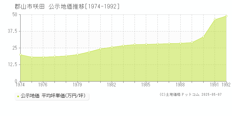 郡山市咲田の地価公示推移グラフ 