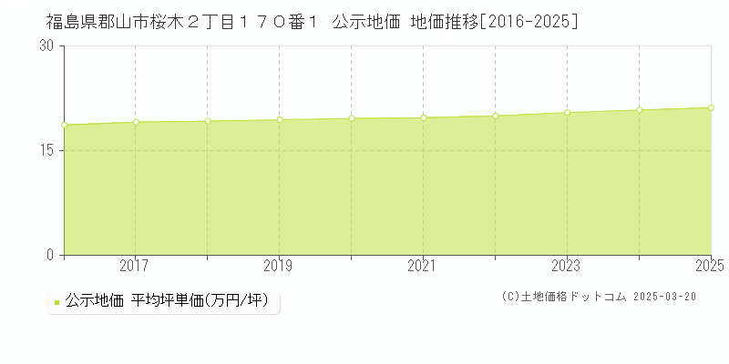 福島県郡山市桜木２丁目１７０番１ 公示地価 地価推移[2016-2025]
