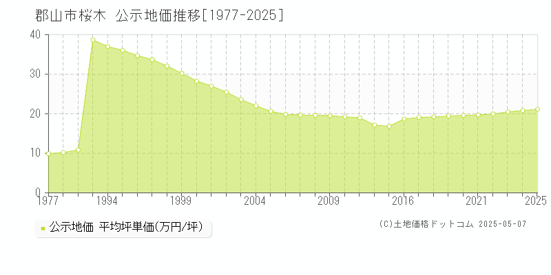 桜木(郡山市)の公示地価推移グラフ(坪単価)[1977-2025年]