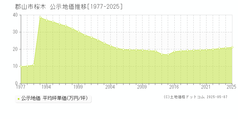 郡山市桜木の地価公示推移グラフ 