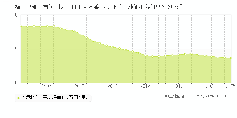 福島県郡山市笹川２丁目１９８番 公示地価 地価推移[1993-2025]