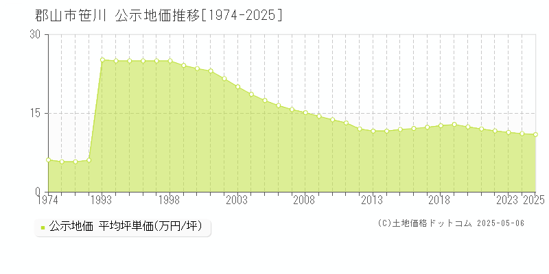 笹川(郡山市)の公示地価推移グラフ(坪単価)[1974-2025年]
