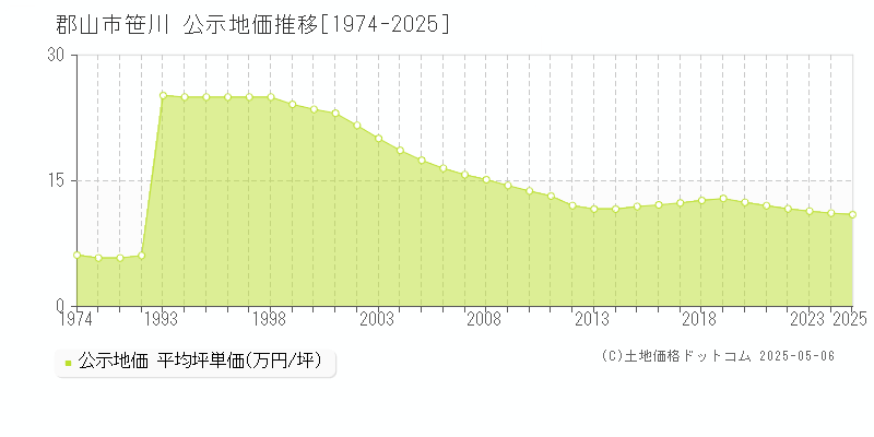 郡山市笹川の地価公示推移グラフ 