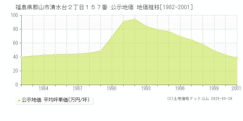 福島県郡山市清水台２丁目１５７番 公示地価 地価推移[1982-2001]
