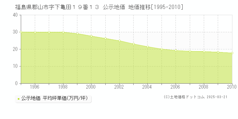 福島県郡山市字下亀田１９番１３ 公示地価 地価推移[1995-2010]