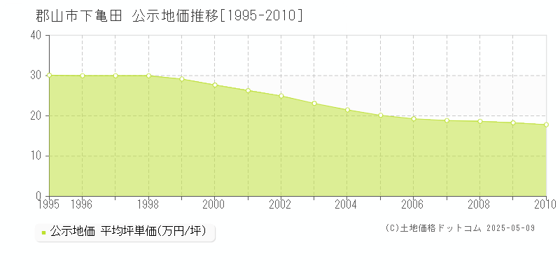 下亀田(郡山市)の公示地価推移グラフ(坪単価)[1995-2010年]