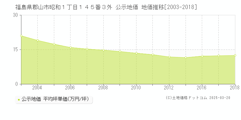 福島県郡山市昭和１丁目１４５番３外 公示地価 地価推移[2003-2018]