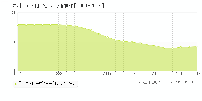 昭和(郡山市)の公示地価推移グラフ(坪単価)[1994-2018年]