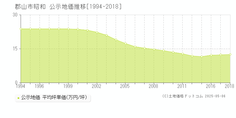 郡山市昭和の地価公示推移グラフ 