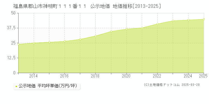 福島県郡山市神明町１１１番１１ 公示地価 地価推移[2013-2025]