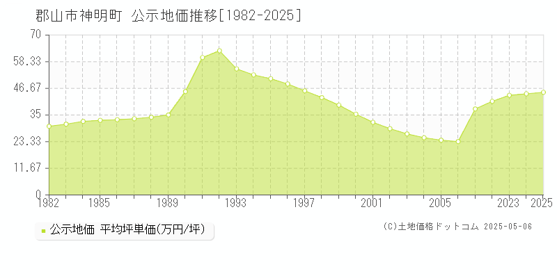 神明町(郡山市)の公示地価推移グラフ(坪単価)[1982-2025年]