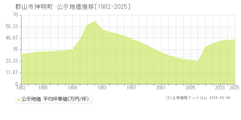 郡山市神明町の地価公示推移グラフ 