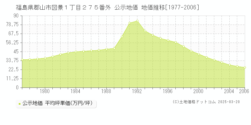 福島県郡山市図景１丁目２７５番外 公示地価 地価推移[1977-2006]