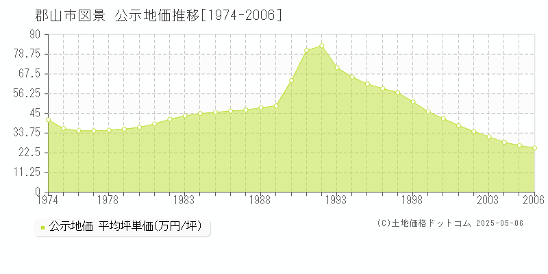 図景(郡山市)の公示地価推移グラフ(坪単価)[1974-2006年]