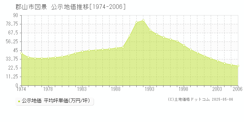 郡山市図景の地価公示推移グラフ 