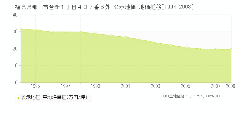 福島県郡山市台新１丁目４３７番８外 公示地価 地価推移[1994-2008]