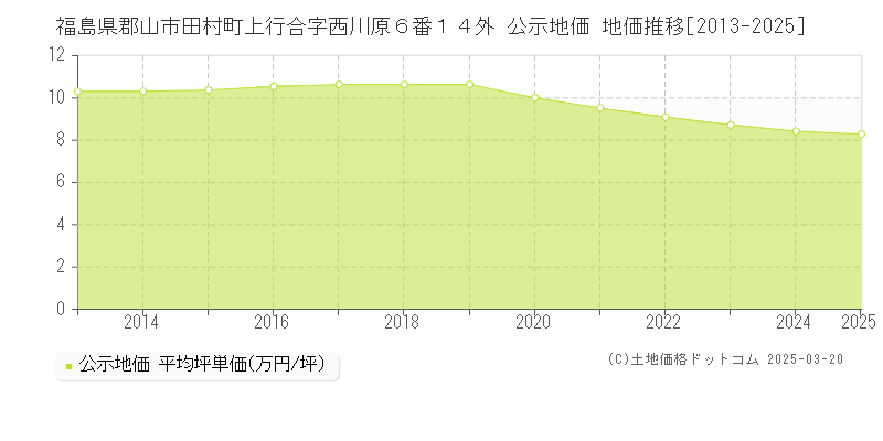 福島県郡山市田村町上行合字西川原６番１４外 公示地価 地価推移[2013-2025]