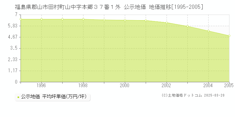 福島県郡山市田村町山中字本郷３７番１外 公示地価 地価推移[1995-2005]