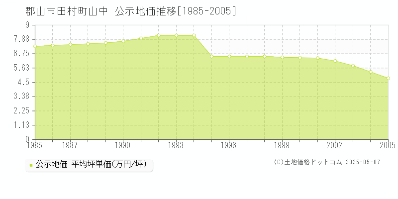田村町山中(郡山市)の公示地価推移グラフ(坪単価)[1985-2005年]