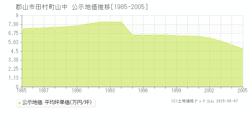 郡山市田村町山中の地価公示推移グラフ 