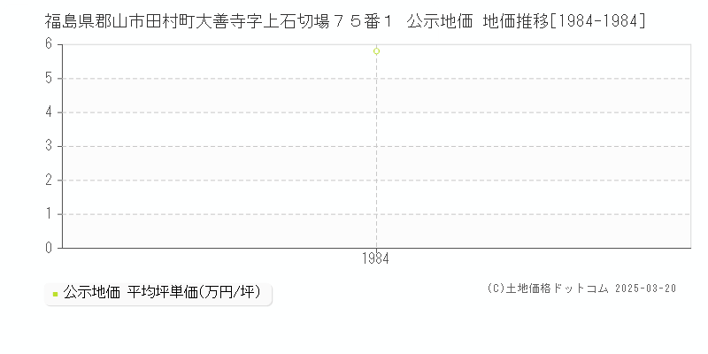 福島県郡山市田村町大善寺字上石切場７５番１ 公示地価 地価推移[1984-1984]