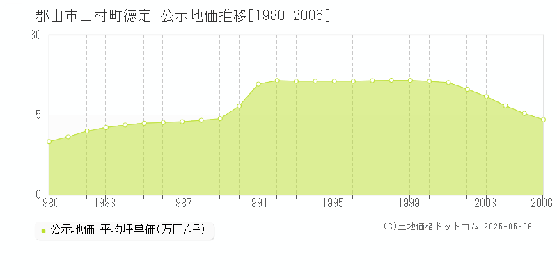 田村町徳定(郡山市)の公示地価推移グラフ(坪単価)[1980-2006年]