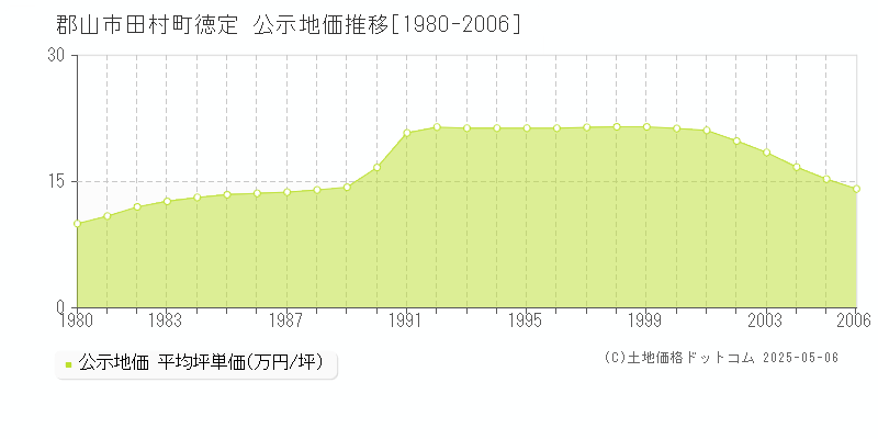 郡山市田村町徳定の地価公示推移グラフ 