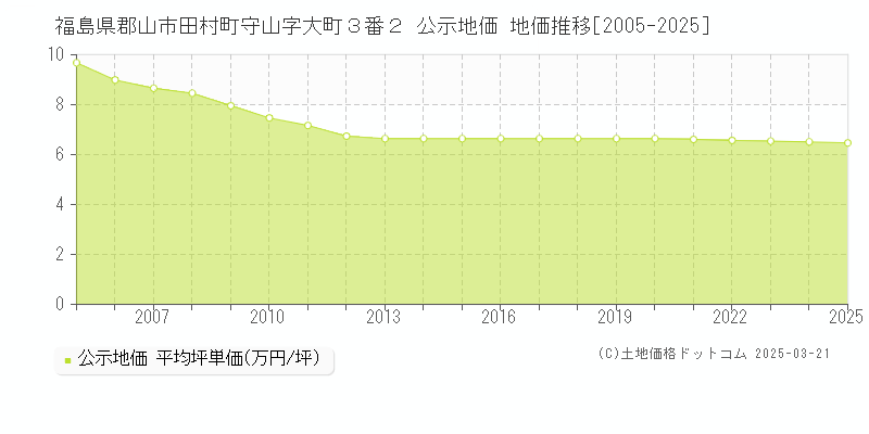 福島県郡山市田村町守山字大町３番２ 公示地価 地価推移[2005-2025]