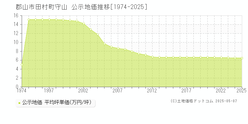田村町守山(郡山市)の公示地価推移グラフ(坪単価)[1974-2025年]