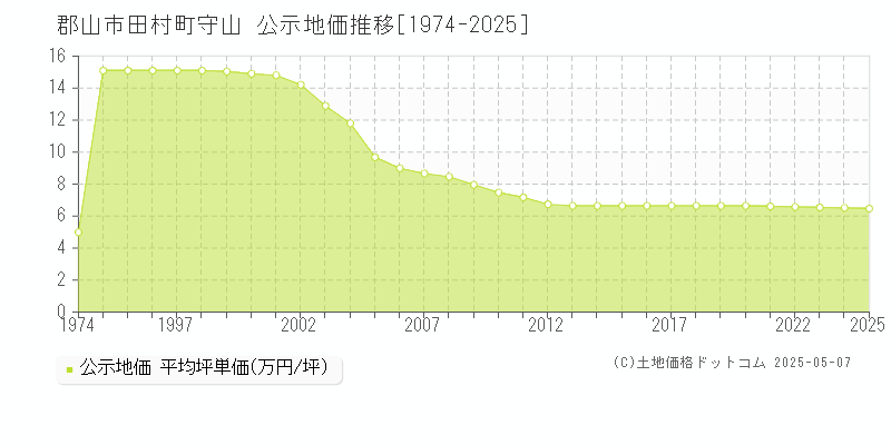 郡山市田村町守山の地価公示推移グラフ 