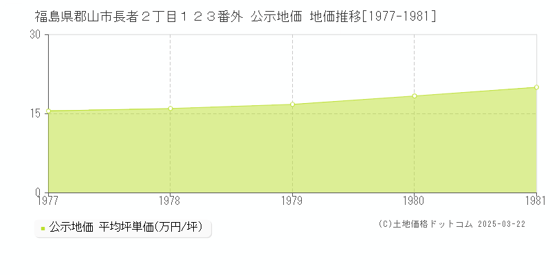 福島県郡山市長者２丁目１２３番外 公示地価 地価推移[1977-1981]