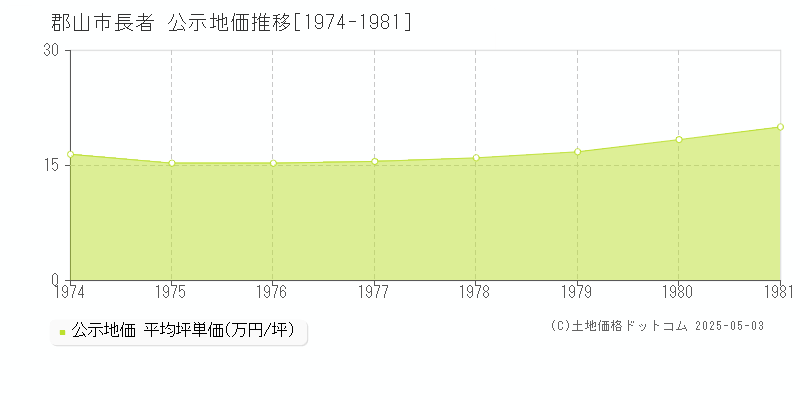 長者(郡山市)の公示地価推移グラフ(坪単価)[1974-1981年]