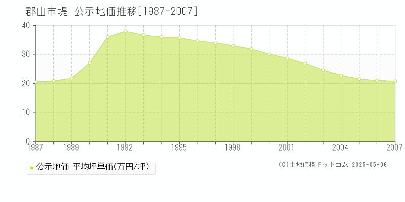 堤(郡山市)の公示地価推移グラフ(坪単価)[1987-2007年]