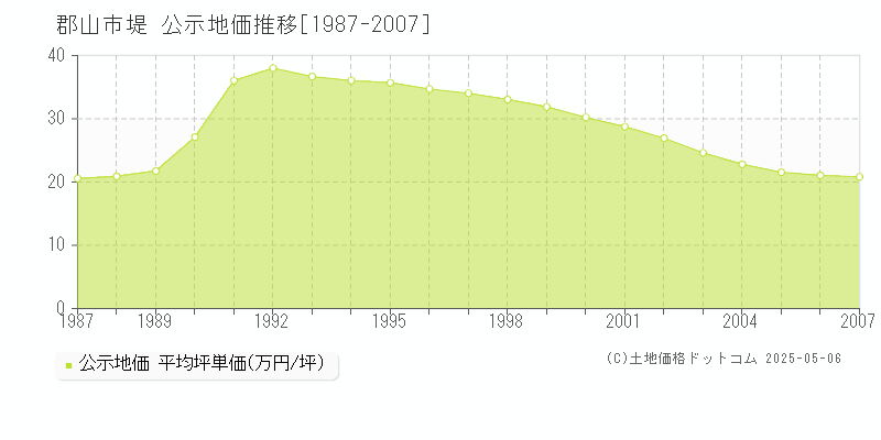 郡山市堤の地価公示推移グラフ 