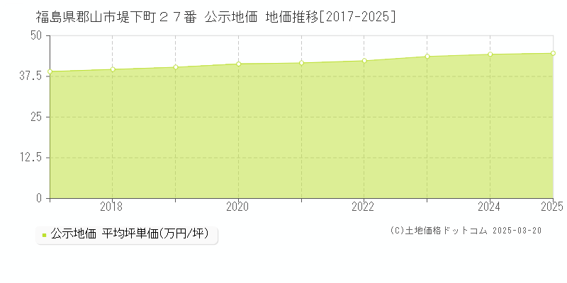 福島県郡山市堤下町２７番 公示地価 地価推移[2017-2025]